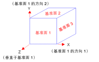 在SOLIDWORKS分析中坐标系知多少